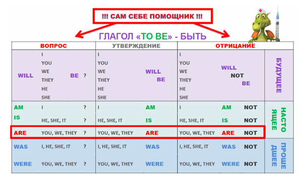 Do did done перевод. Глагол ту би в английском языке. Глагол то би в английском языке таблица. Таблица англ язык глагол быть. Местоимения с глаголом быть в английском языке таблица.